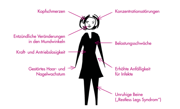 Mögliche Symptome für einen Eisenmangel